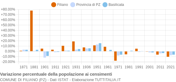 Censimenti Popolazione Filiano 1861 2021 Grafici Su Dati ISTAT