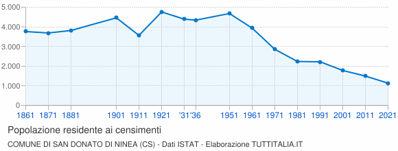 Grafico andamento storico popolazione Comune di San Donato di Ninea (CS)