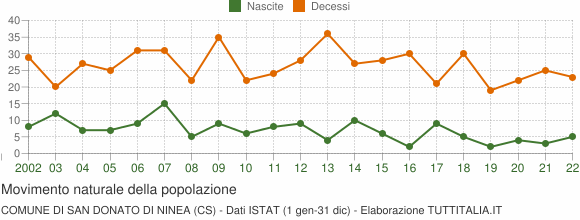 Grafico movimento naturale della popolazione Comune di San Donato di Ninea (CS)