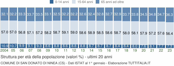 Grafico struttura della popolazione Comune di San Donato di Ninea (CS)