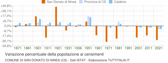 Grafico variazione percentuale della popolazione Comune di San Donato di Ninea (CS)
