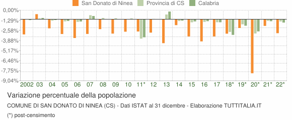 Variazione percentuale della popolazione Comune di San Donato di Ninea (CS)