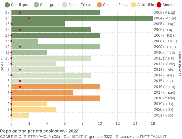 Popolazione per classi di Età Scolastica 2022 Pietrapaola CS