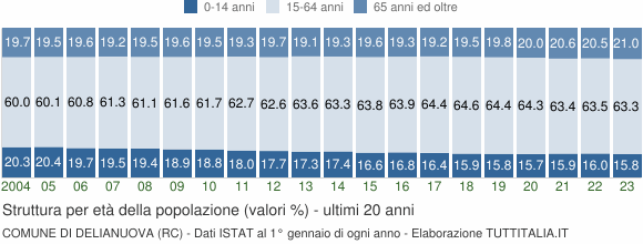 Grafico struttura della popolazione Comune di Delianuova (RC)