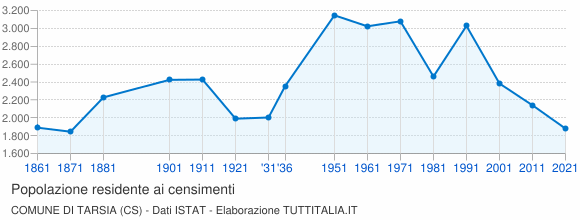 Censimenti popolazione Tarsia 1861-2011
