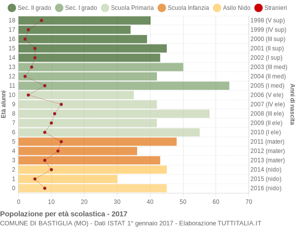 Popolazione per classi di Età Scolastica 2017 Bastiglia MO