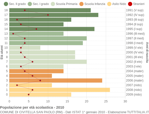 Popolazione per classi di Età Scolastica 2010 Civitella San Paolo RM