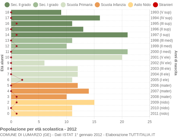 Popolazione per classi di Età Scolastica 2012 Lumarzo GE