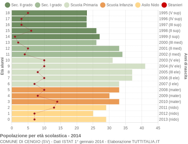 Popolazione Per Classi Di Et Scolastica Cengio Sv