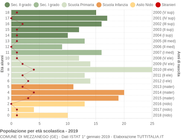 Popolazione Per Classi Di Et Scolastica Mezzanego Ge