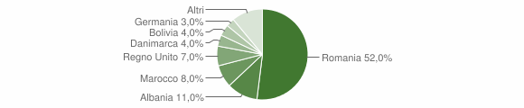 Grafico cittadinanza stranieri - Chiaverano 2011