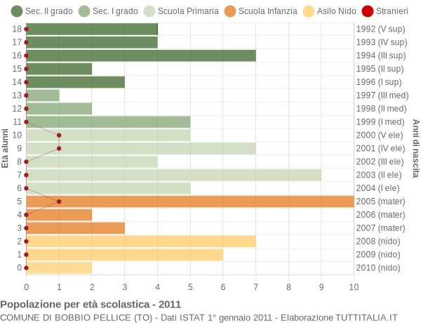 Popolazione per classi di Età Scolastica 2011 Bobbio Pellice TO