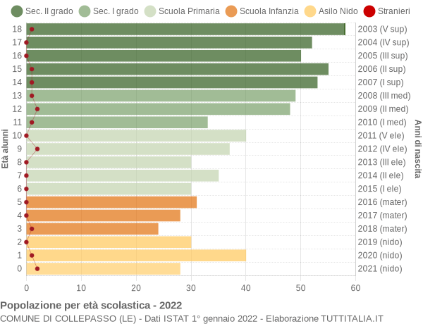 Popolazione per classi di Età Scolastica 2022 Collepasso LE