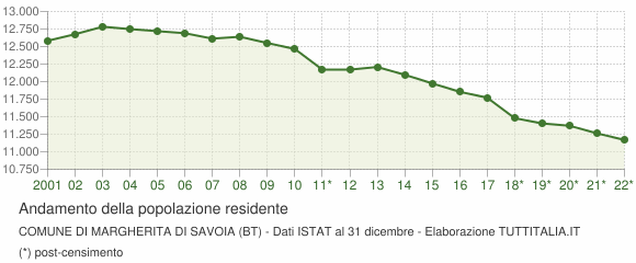 Andamento popolazione Comune di Margherita di Savoia (BT)