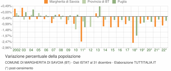 Variazione percentuale della popolazione Comune di Margherita di Savoia (BT)