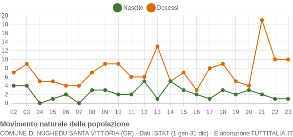 Popolazione Nughedu Santa Vittoria Grafici Su Dati Istat