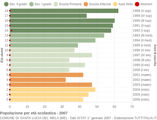 Popolazione Per Et Scolastica Santa Lucia Del Mela Me