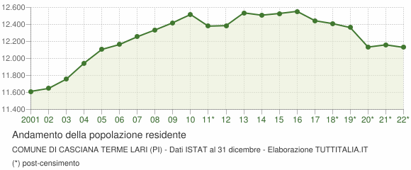 Andamento popolazione Comune di Casciana Terme Lari (PI)