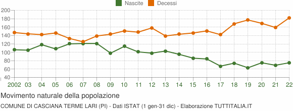 Grafico movimento naturale della popolazione Comune di Casciana Terme Lari (PI)