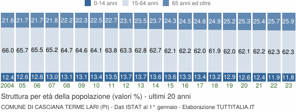 Grafico struttura della popolazione Comune di Casciana Terme Lari (PI)
