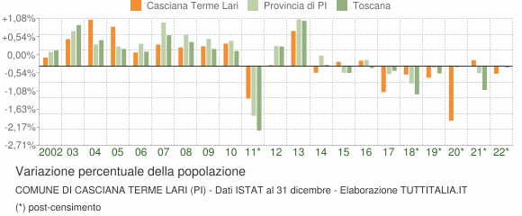Variazione percentuale della popolazione Comune di Casciana Terme Lari (PI)