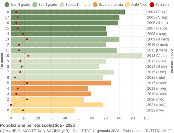 Popolazione per classi di Età Scolastica 2023 Monte San Savino AR