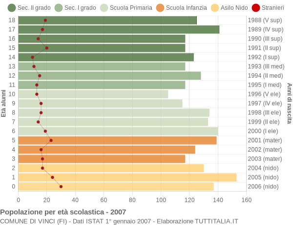 Popolazione Per Classi Di Et Scolastica Vinci Fi