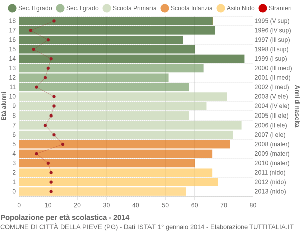 Popolazione Per Classi Di Et Scolastica Citt Della Pieve Pg