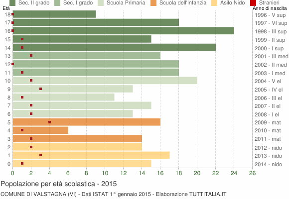 Grafico Popolazione in età scolastica - Valstagna 2015