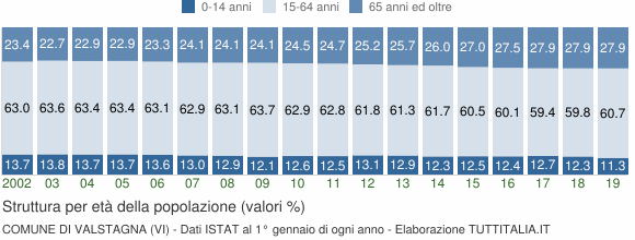 Grafico struttura della popolazione Comune di Valstagna (VI)