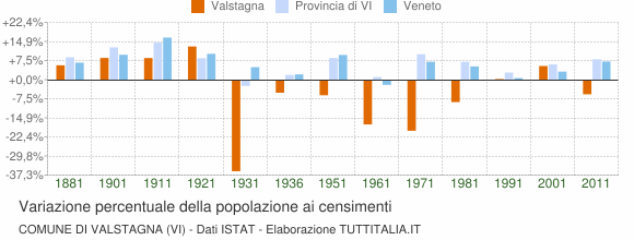 Grafico variazione percentuale della popolazione Comune di Valstagna (VI)