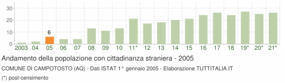 Grafico andamento popolazione stranieri Comune di Campotosto (AQ)