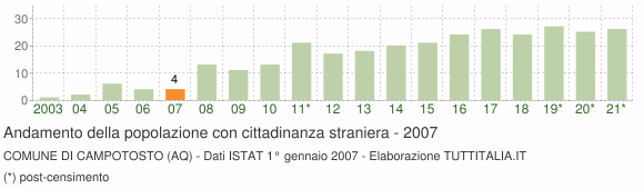 Grafico andamento popolazione stranieri Comune di Campotosto (AQ)