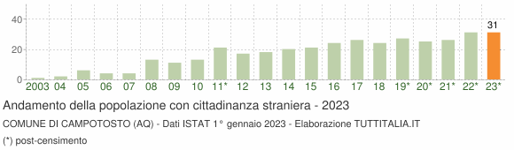 Grafico andamento popolazione stranieri Comune di Campotosto (AQ)