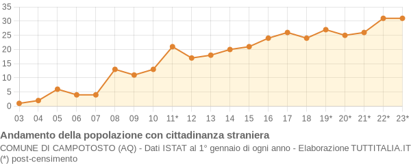 Andamento popolazione stranieri Comune di Campotosto (AQ)