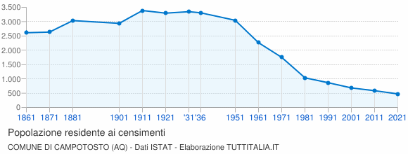 Grafico andamento storico popolazione Comune di Campotosto (AQ)