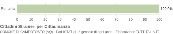 Grafico cittadinanza stranieri - Campotosto 2004