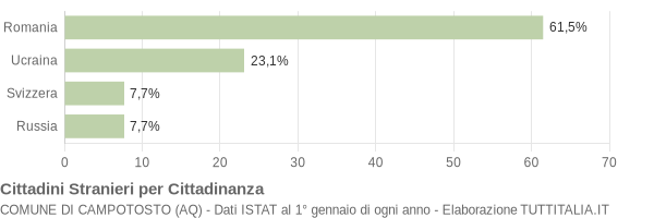 Grafico cittadinanza stranieri - Campotosto 2008