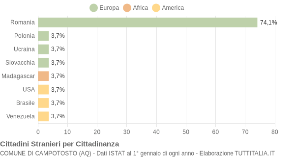 Grafico cittadinanza stranieri - Campotosto 2019