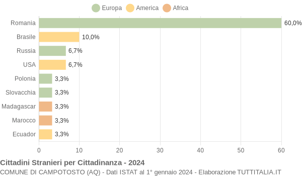 Grafico cittadinanza stranieri - Campotosto 2024