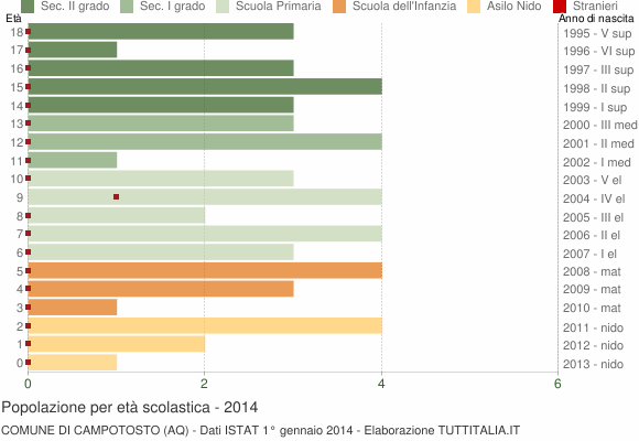 Grafico Popolazione in età scolastica - Campotosto 2014