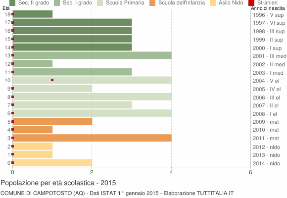 Grafico Popolazione in età scolastica - Campotosto 2015