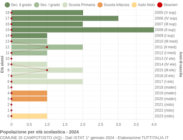 Grafico Popolazione in età scolastica - Campotosto 2024