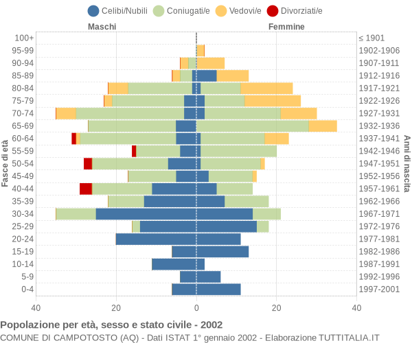 Grafico Popolazione per età, sesso e stato civile Comune di Campotosto (AQ)