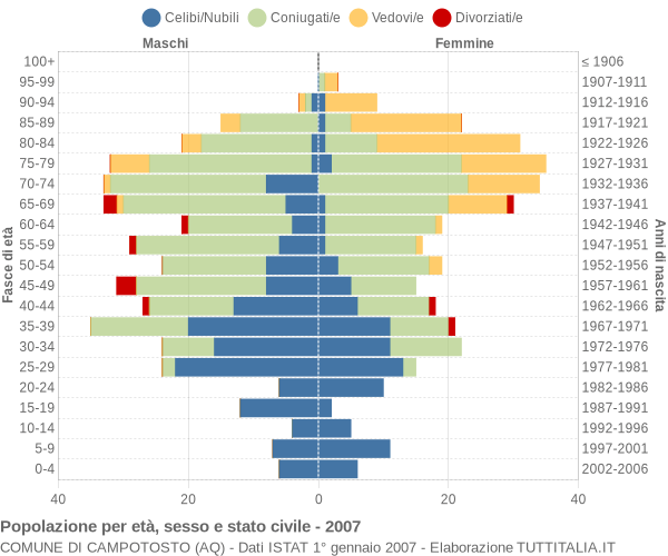 Grafico Popolazione per età, sesso e stato civile Comune di Campotosto (AQ)