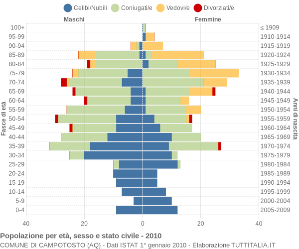 Grafico Popolazione per età, sesso e stato civile Comune di Campotosto (AQ)