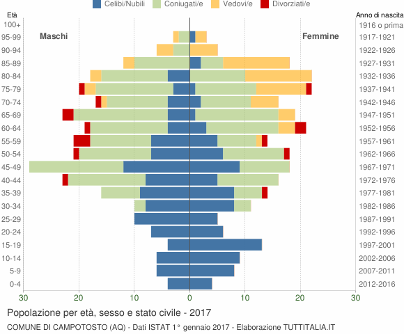 Grafico Popolazione per età, sesso e stato civile Comune di Campotosto (AQ)