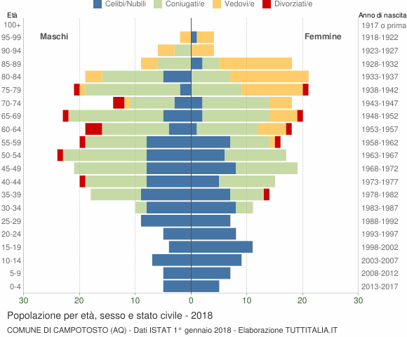 Grafico Popolazione per età, sesso e stato civile Comune di Campotosto (AQ)
