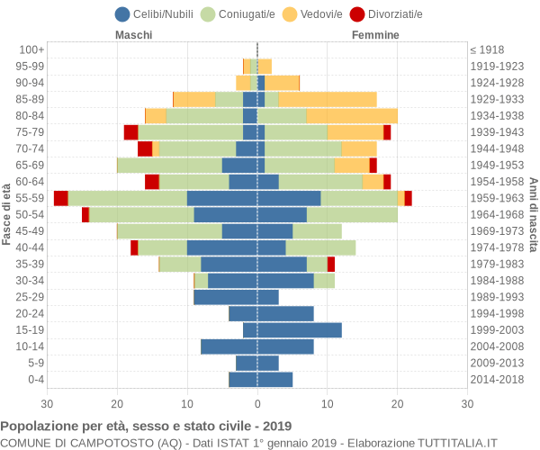 Grafico Popolazione per età, sesso e stato civile Comune di Campotosto (AQ)