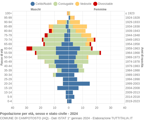 Grafico Popolazione per età, sesso e stato civile Comune di Campotosto (AQ)